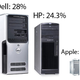 Illustration for article titled Macs Not as Popular As Fanboys Think